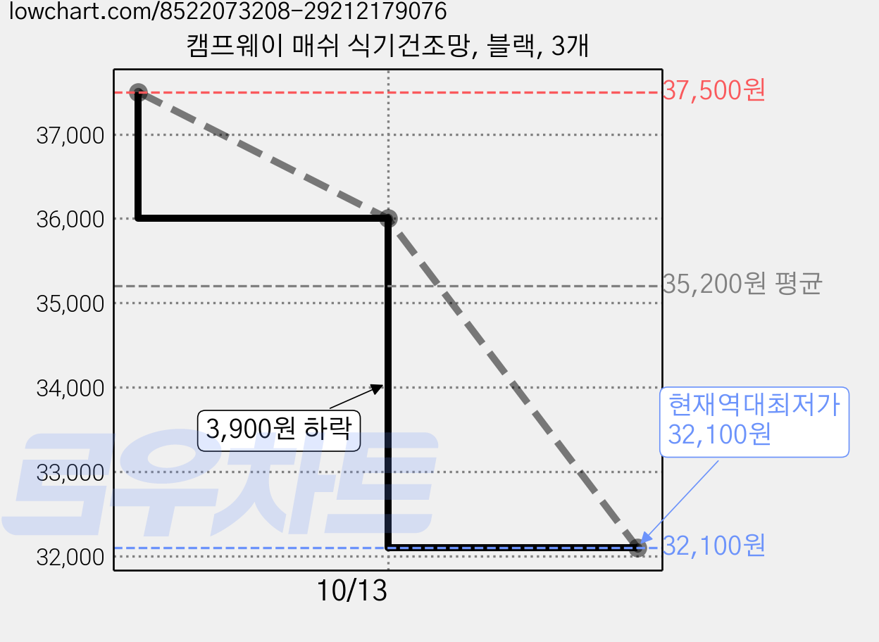 캠프웨이 매쉬 식기건조망, 블랙, 3개 가격 변동 차트, 현재가 32,100원, 역대최저가