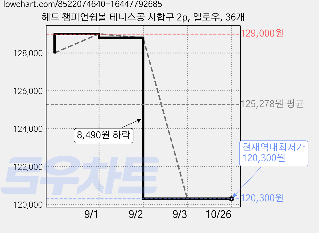 헤드 챔피언쉽볼 테니스공 시합구 2p, 옐로우, 36개 가격 변동 차트, 현재가 120,300원, 역대최저가