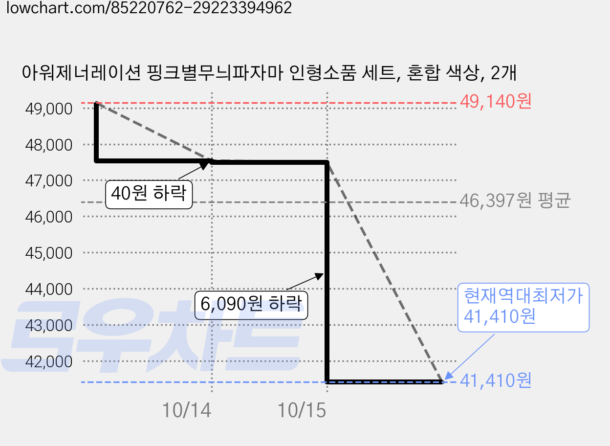 아워제너레이션 핑크별무늬파자마 인형소품 세트, 혼합 색상, 2개 가격 변동 차트, 현재가 41,410원, 역대최저가