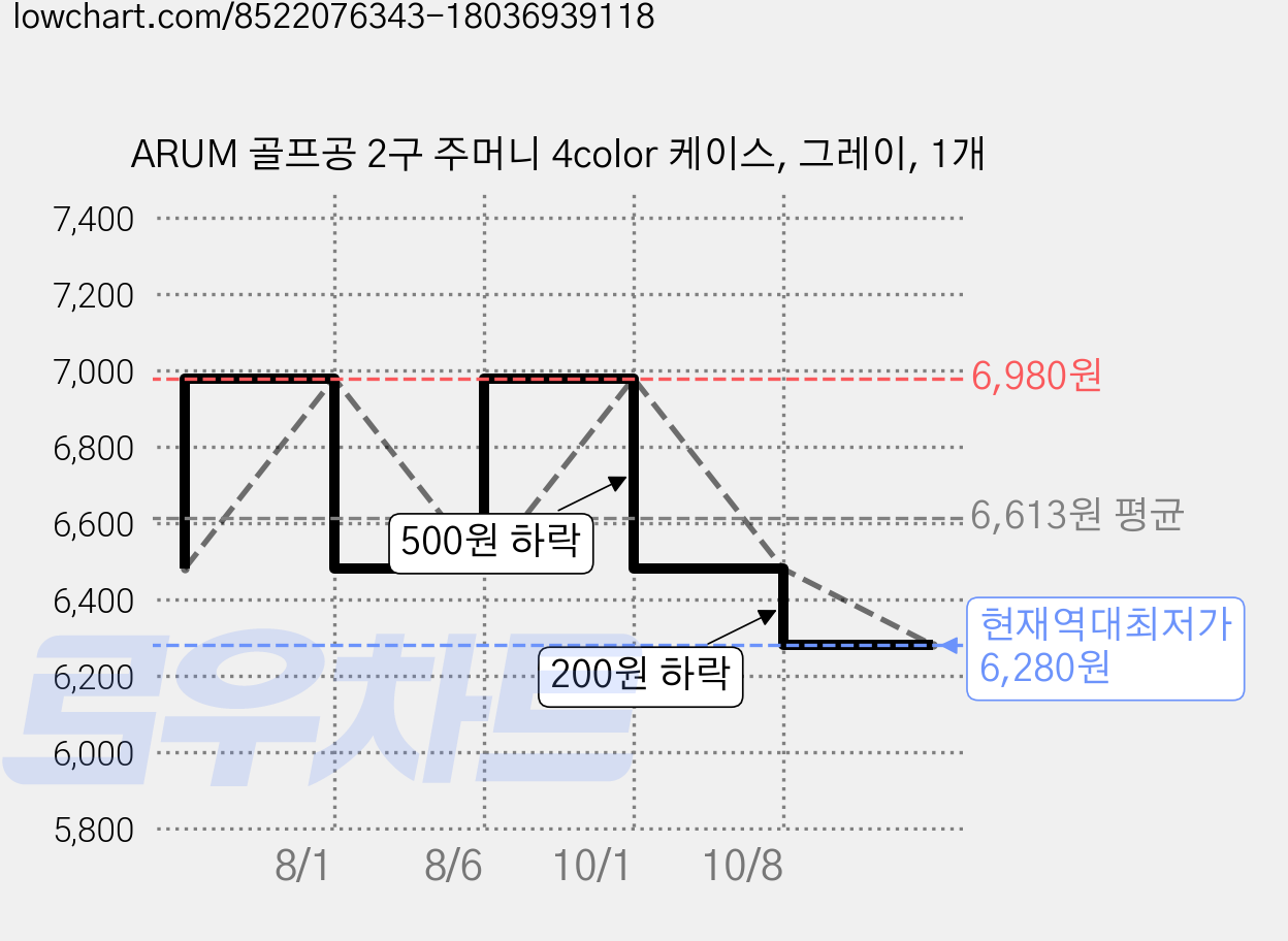 ARUM 골프공 2구 주머니 4color 케이스, 그레이, 1개 가격 변동 차트, 현재가 6,280원, 역대최저가