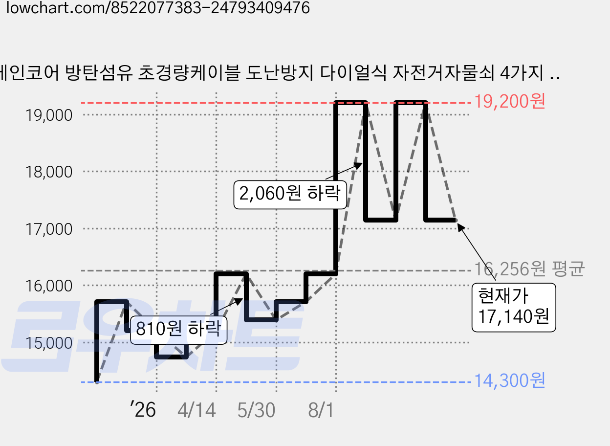 레인코어 방탄섬유 초경량케이블 도난방지 다이얼식 자전거자물쇠 4가지 사이즈, 블랙, 1개, 100cm 가격 변동 차트, 현재가 17,140원, 관측 최저가 14,300원