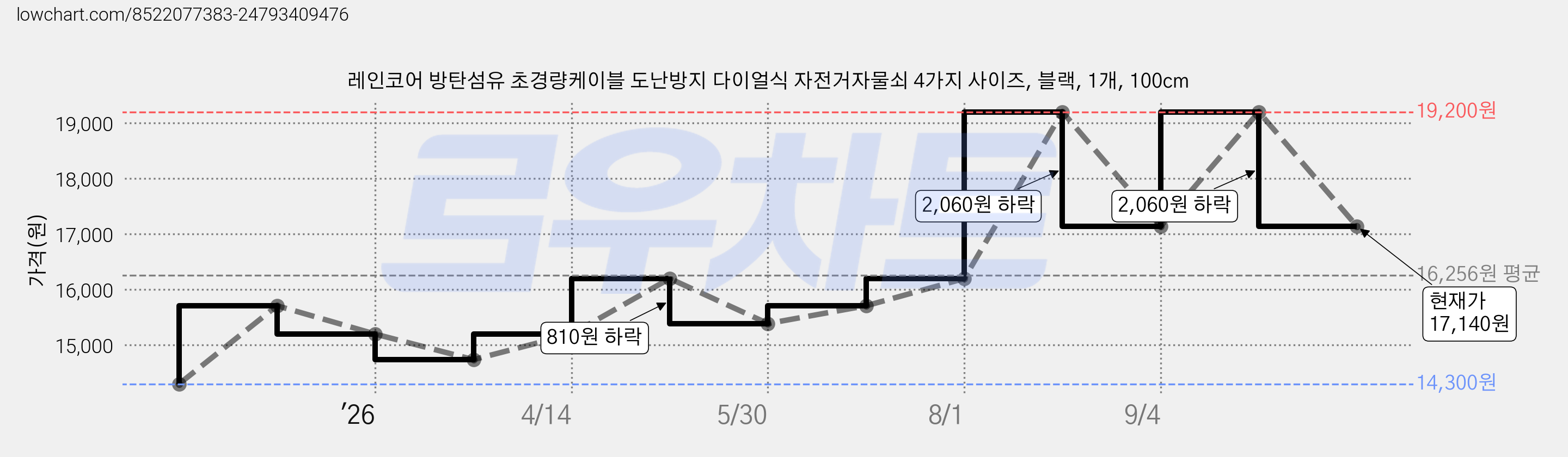 레인코어 방탄섬유 초경량케이블 도난방지 다이얼식 자전거자물쇠 4가지 사이즈, 블랙, 1개, 100cm 가격 변동 차트, 현재가 17,140원, 관측 최저가 14,300원