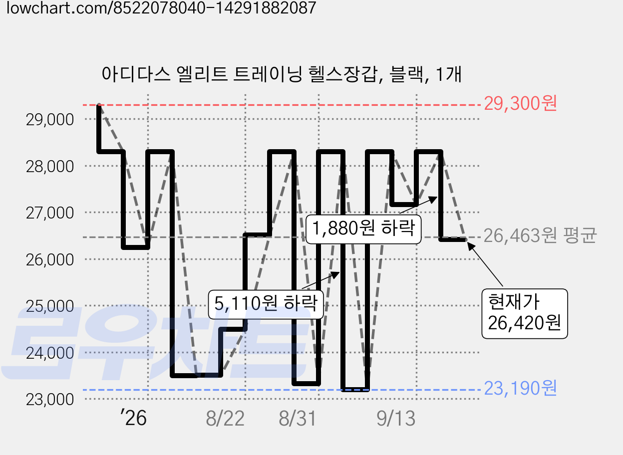 아디다스 엘리트 트레이닝 헬스장갑, 블랙, 1개 가격 변동 차트, 현재가 26,420원, 관측 최저가 23,190원