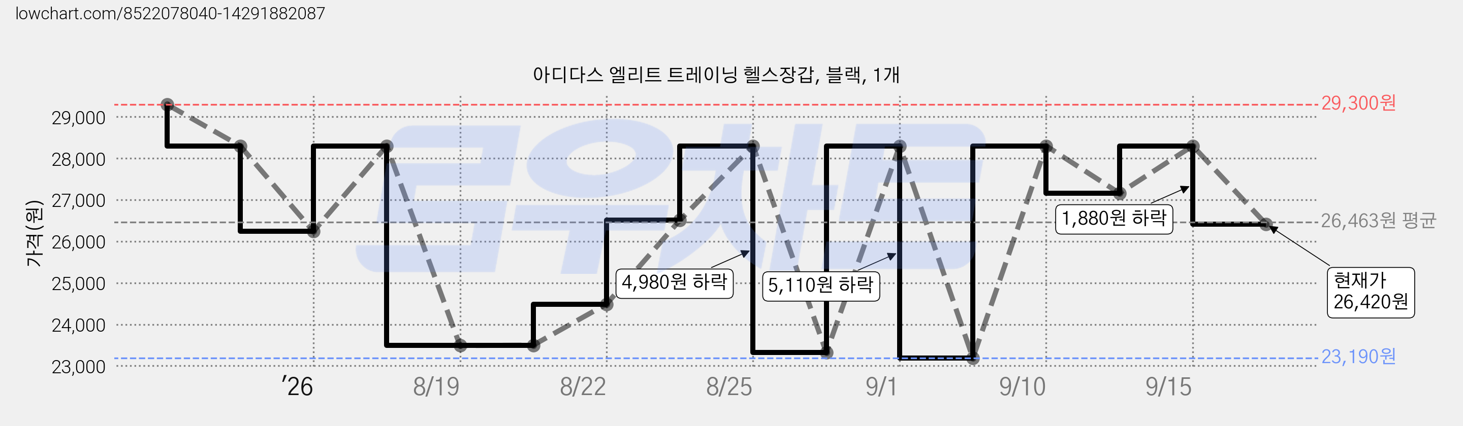 아디다스 엘리트 트레이닝 헬스장갑, 블랙, 1개 가격 변동 차트, 현재가 26,420원, 관측 최저가 23,190원
