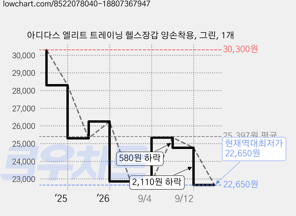 아디다스 엘리트 트레이닝 헬스장갑 양손착용, 그린, 1개 가격 변동 차트, 현재가 22,650원, 역대최저가