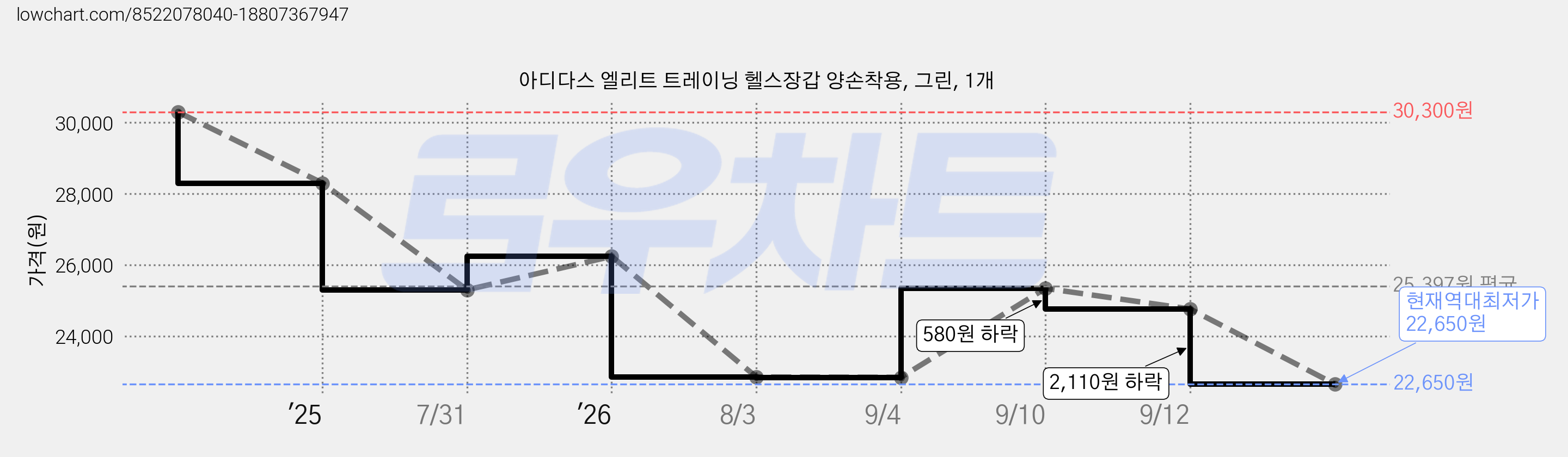 아디다스 엘리트 트레이닝 헬스장갑 양손착용, 그린, 1개 가격 변동 차트, 현재가 22,650원, 역대최저가