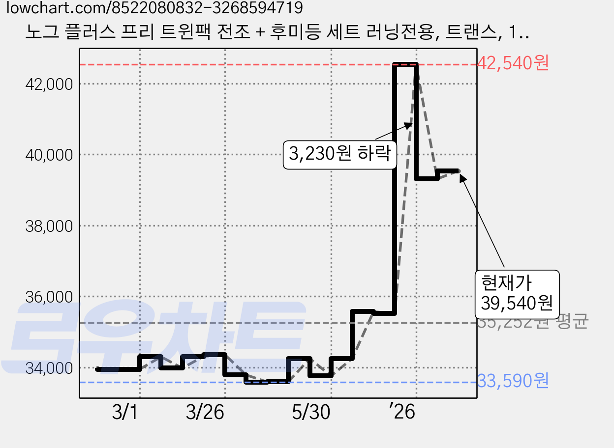 노그 플러스 프리 트윈팩 전조 + 후미등 세트 러닝전용, 트랜스, 1세트 가격 변동 차트, 현재가 39,540원, 관측 최저가 33,590원