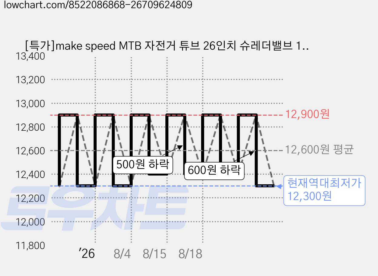 [특가]make speed MTB 자전거 튜브 26인치 슈레더밸브 1+1, 2개 가격 변동 차트, 현재가 12,300원, 역대최저가