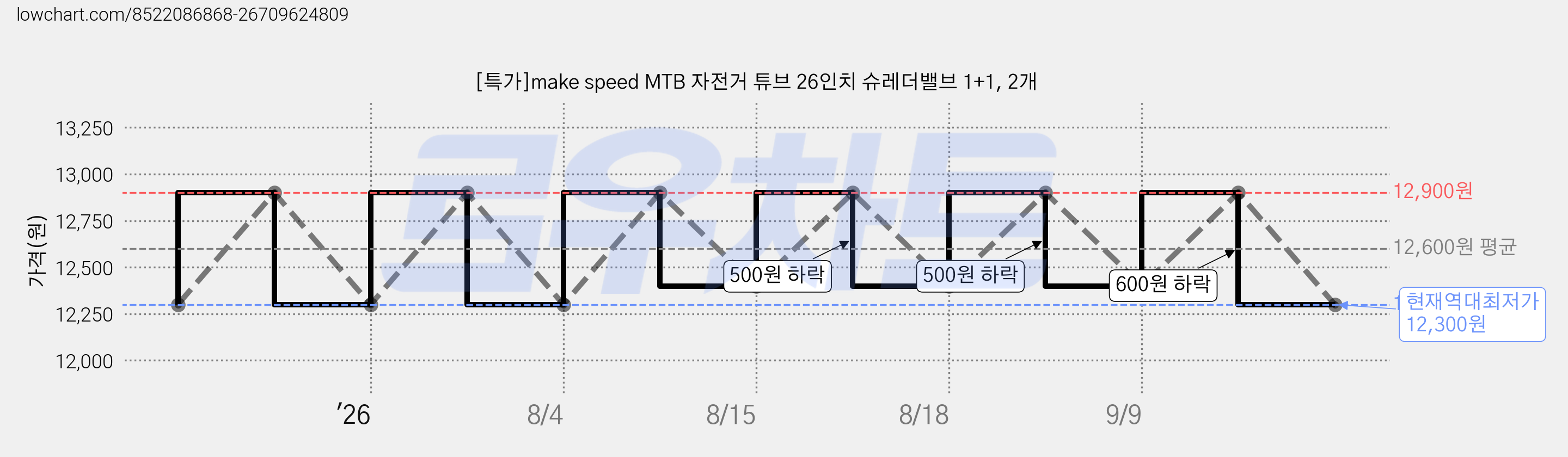 [특가]make speed MTB 자전거 튜브 26인치 슈레더밸브 1+1, 2개 가격 변동 차트, 현재가 12,300원, 역대최저가