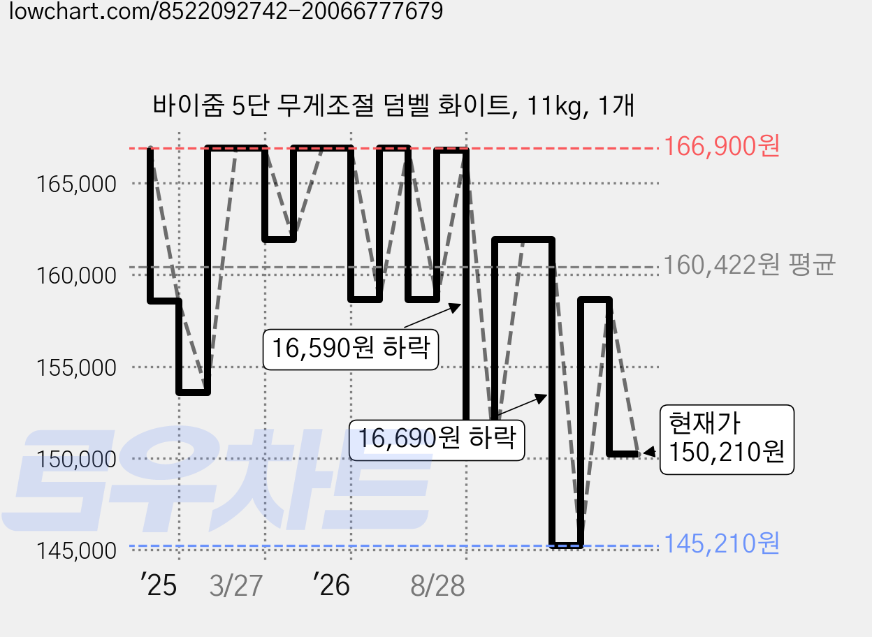 바이줌 5단 무게조절 덤벨 화이트, 11kg, 1개 가격 변동 차트, 현재가 150,210원, 관측 최저가 137,000원