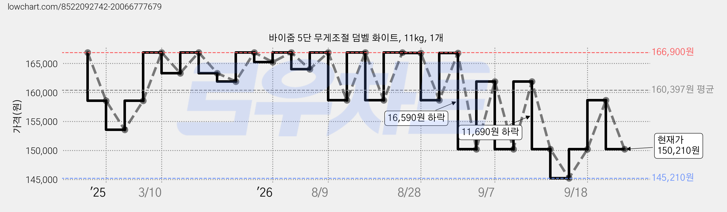 바이줌 5단 무게조절 덤벨 화이트, 11kg, 1개 가격 변동 차트, 현재가 150,210원, 관측 최저가 137,000원