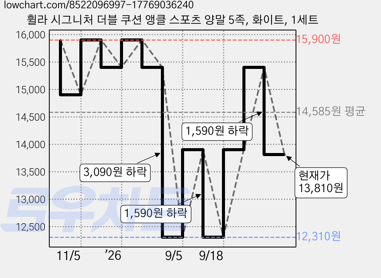 휠라 시그니처 더블 쿠션 앵클 스포츠 양말 5족, 화이트, 1세트 가격 변동 차트, 현재가 13,810원, 관측 최저가 12,310원