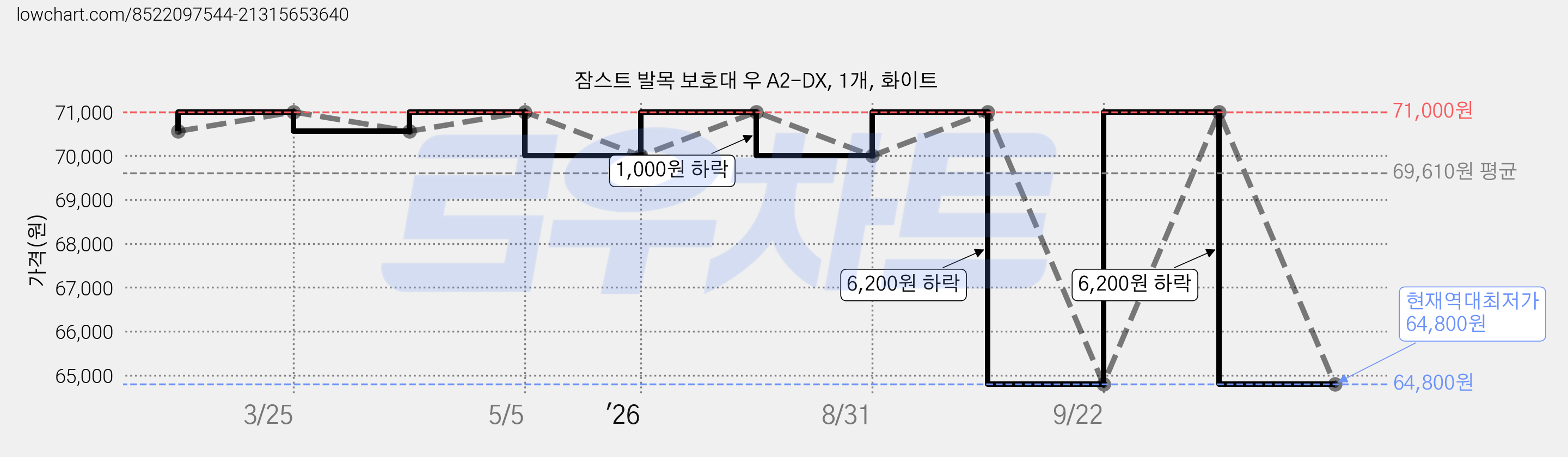 잠스트 발목 보호대 우 A2-DX, 1개, 화이트 가격 변동 차트, 현재가 64,800원, 역대최저가