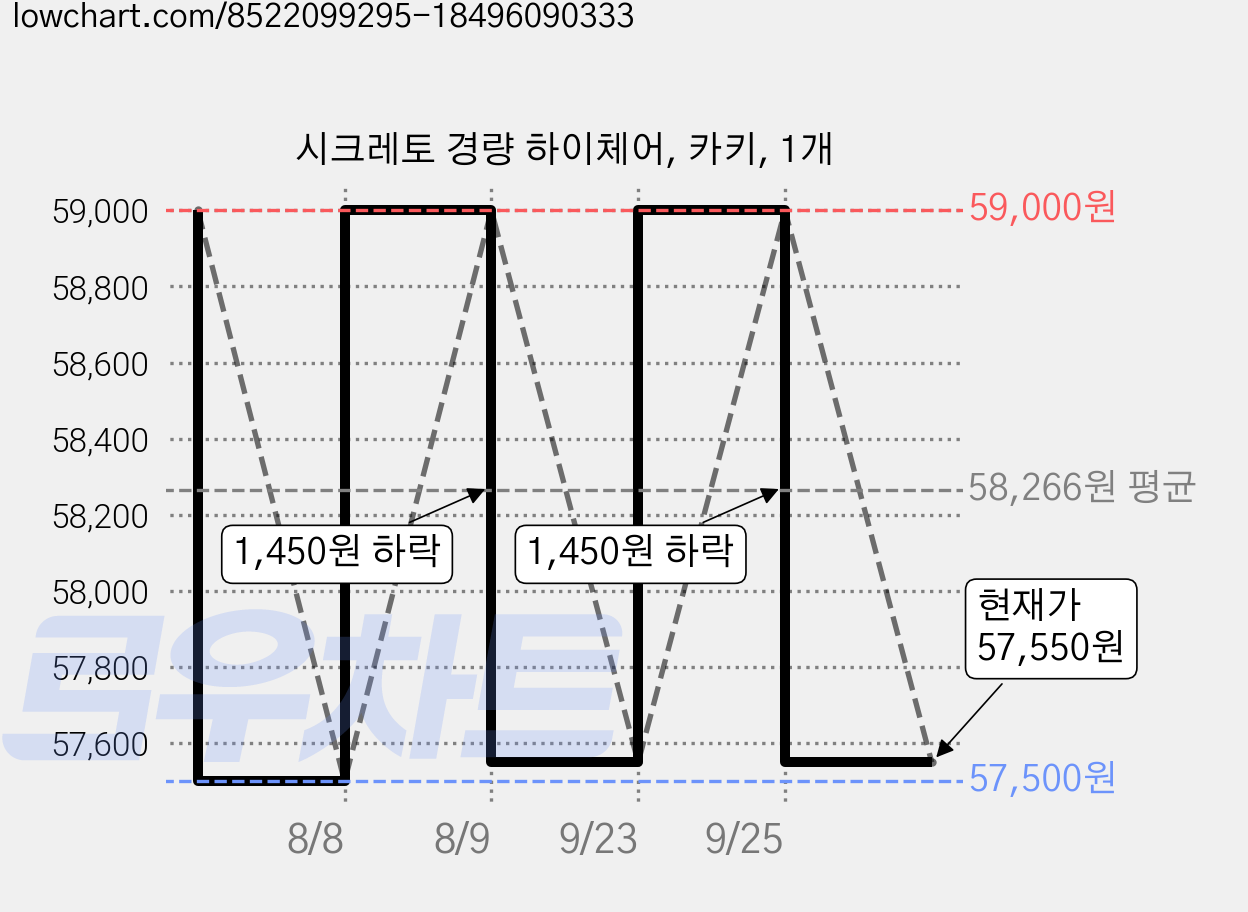 시크레토 경량 하이체어, 카키, 1개 가격 변동 차트, 현재가 57,550원, 관측 최저가 57,500원