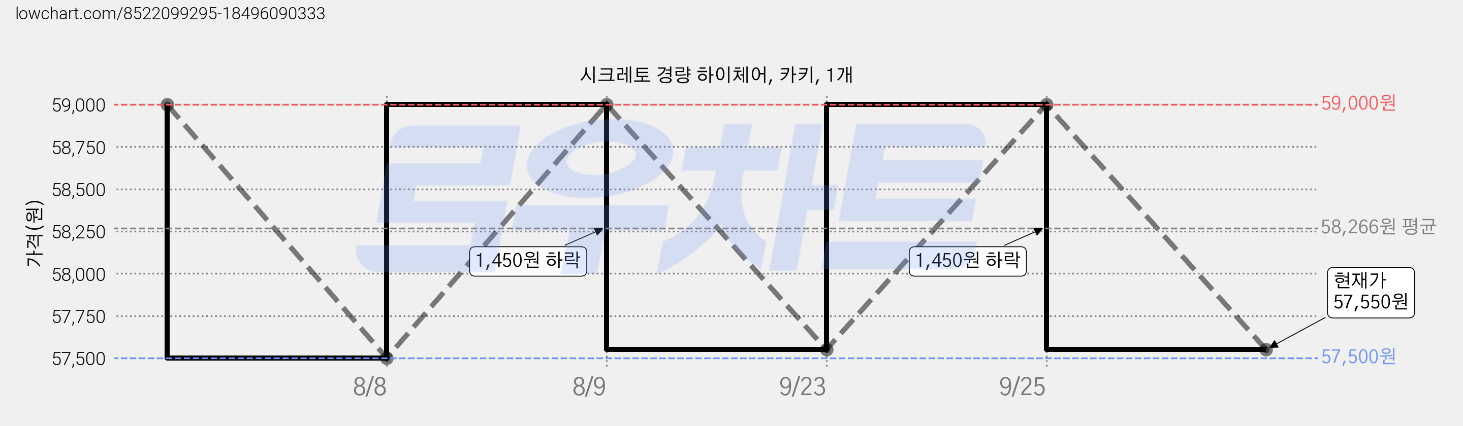 시크레토 경량 하이체어, 카키, 1개 가격 변동 차트, 현재가 57,550원, 관측 최저가 57,500원
