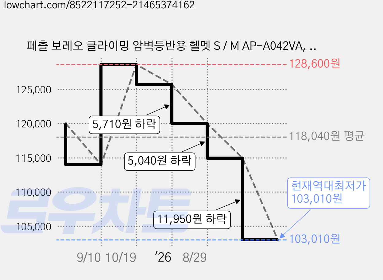페츨 보레오 클라이밍 암벽등반용 헬멧 S / M AP-A042VA, 레드, 1개 가격 변동 차트, 현재가 103,010원, 역대최저가