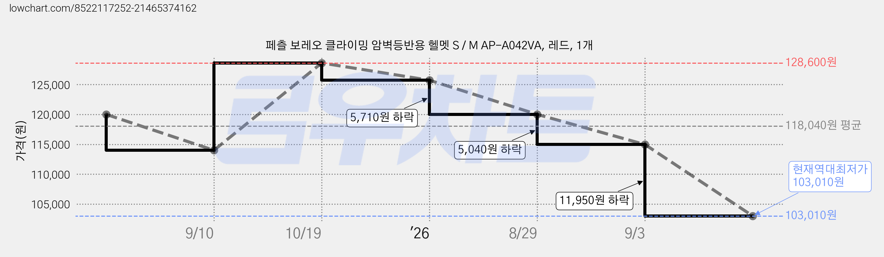 페츨 보레오 클라이밍 암벽등반용 헬멧 S / M AP-A042VA, 레드, 1개 가격 변동 차트, 현재가 103,010원, 역대최저가