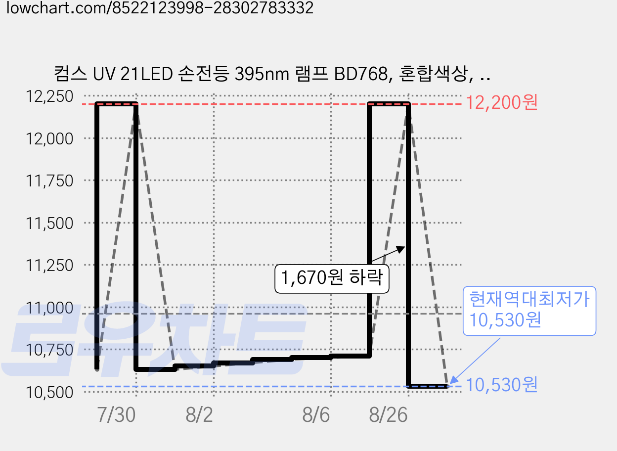컴스 UV 21LED 손전등 395nm 램프 BD768, 혼합색상, 3개 가격 변동 차트, 현재가 10,530원, 역대최저가