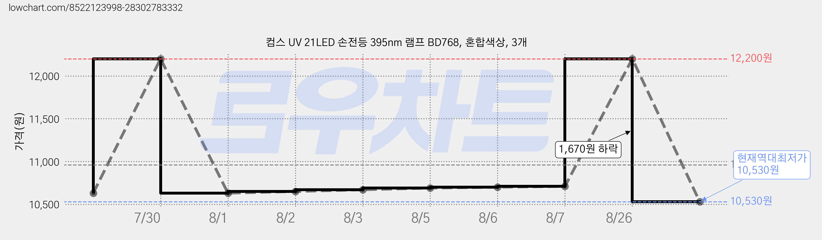 컴스 UV 21LED 손전등 395nm 램프 BD768, 혼합색상, 3개 가격 변동 차트, 현재가 10,530원, 역대최저가
