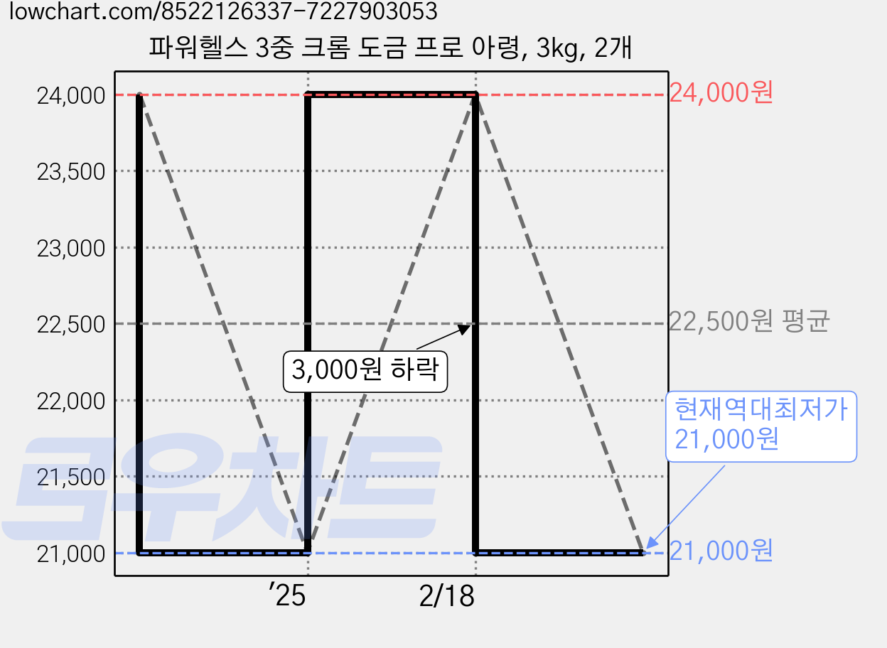 파워헬스 3중 크롬 도금 프로 아령, 3kg, 2개 가격 변동 차트, 현재가 21,000원, 역대최저가