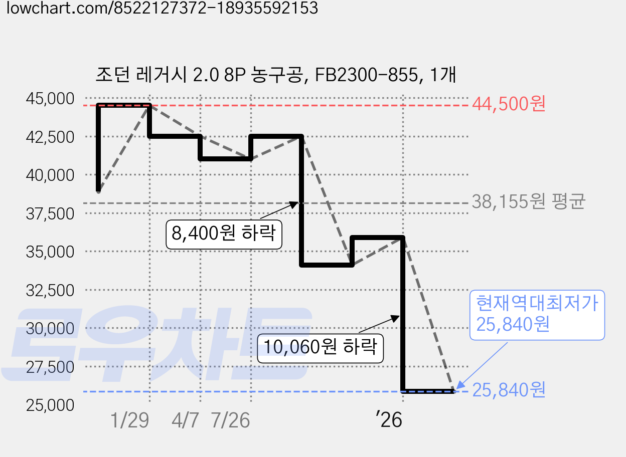조던 레거시 2.0 8P 농구공, FB2300-855, 1개 가격 변동 차트, 현재가 25,840원, 역대최저가