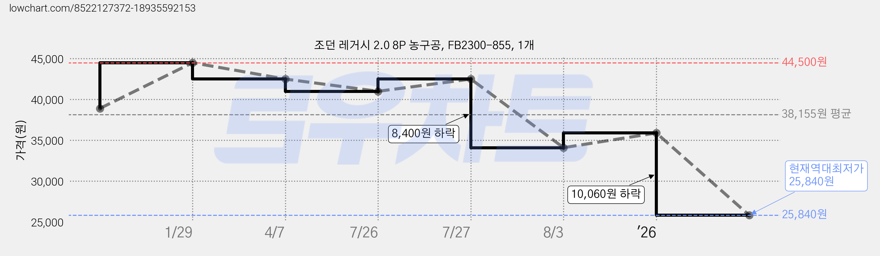 조던 레거시 2.0 8P 농구공, FB2300-855, 1개 가격 변동 차트, 현재가 25,840원, 역대최저가