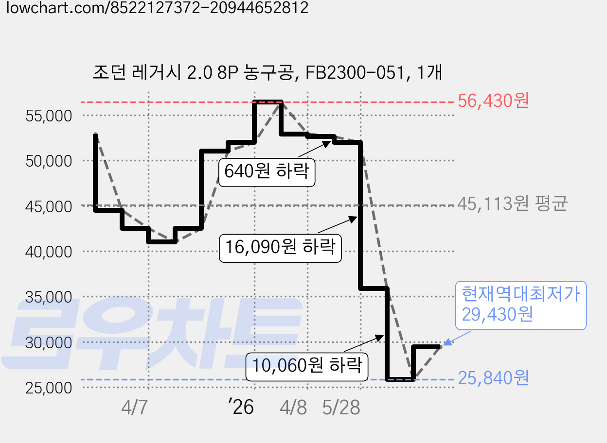 조던 레거시 2.0 8P 농구공, FB2300-051, 1개 가격 변동 차트, 현재가 29,430원, 역대최저가