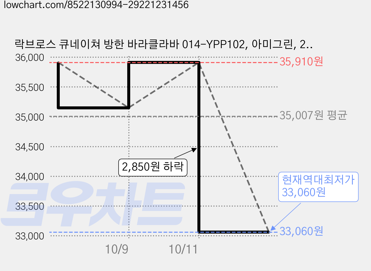 락브로스 큐네이쳐 방한 바라클라바 014-YPP102, 아미그린, 2개 가격 변동 차트, 현재가 33,060원, 역대최저가