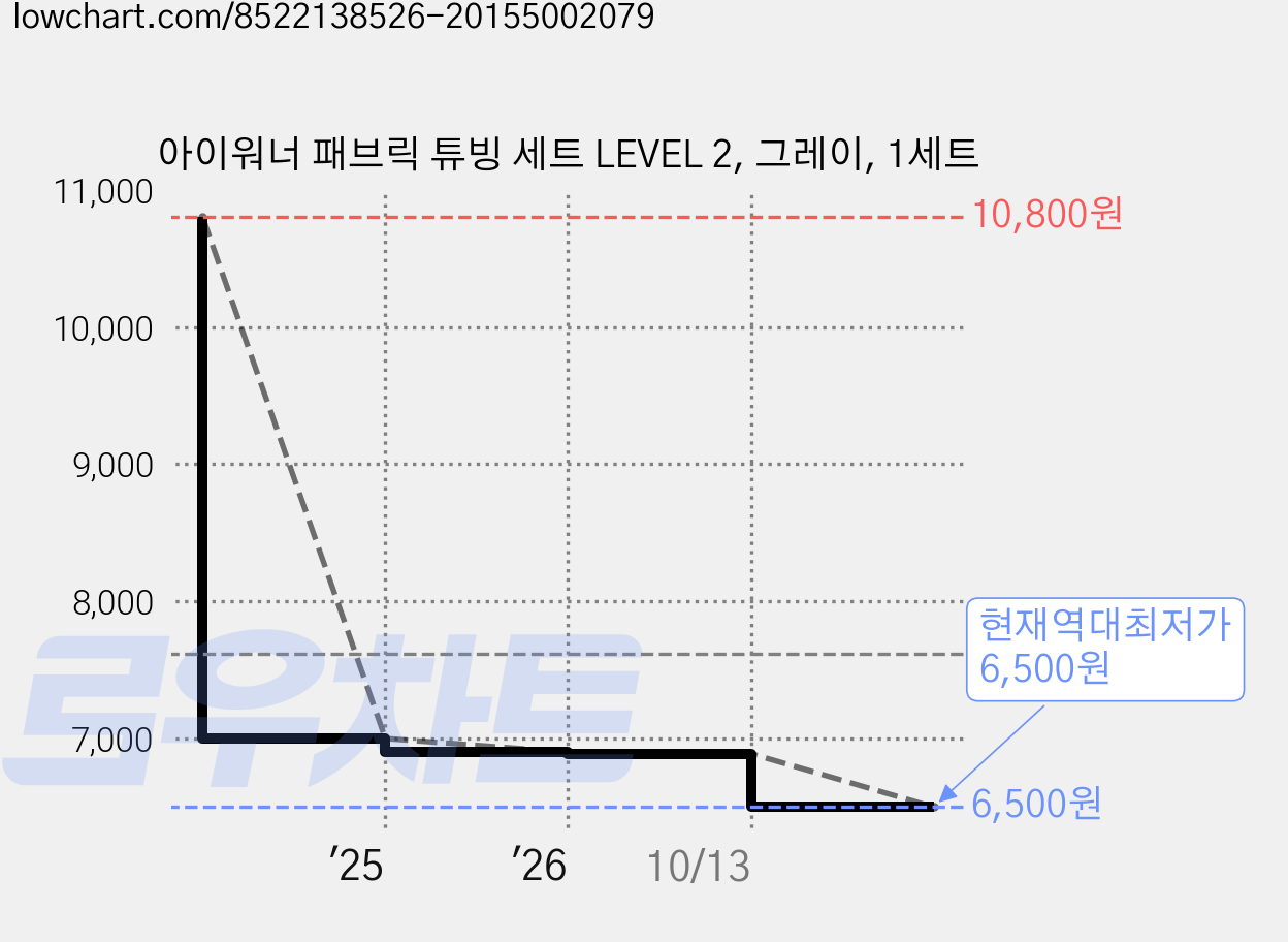아이워너 패브릭 튜빙 세트 LEVEL 2, 그레이, 1세트 가격 변동 차트, 현재가 6,500원, 역대최저가