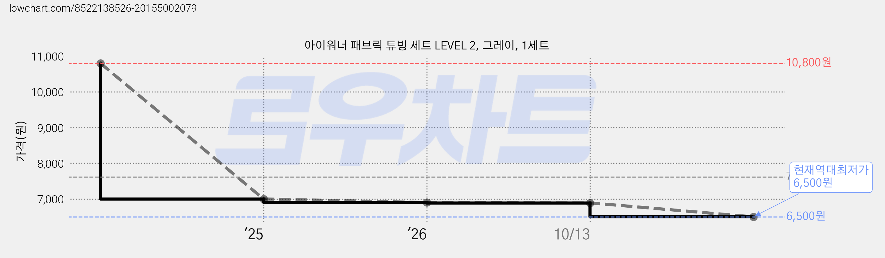 아이워너 패브릭 튜빙 세트 LEVEL 2, 그레이, 1세트 가격 변동 차트, 현재가 6,500원, 역대최저가