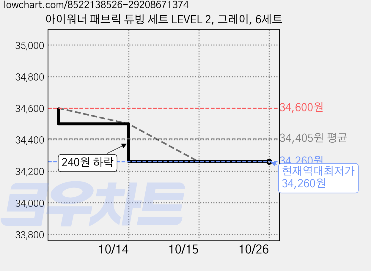 아이워너 패브릭 튜빙 세트 LEVEL 2, 그레이, 6세트 가격 변동 차트, 현재가 34,260원, 역대최저가