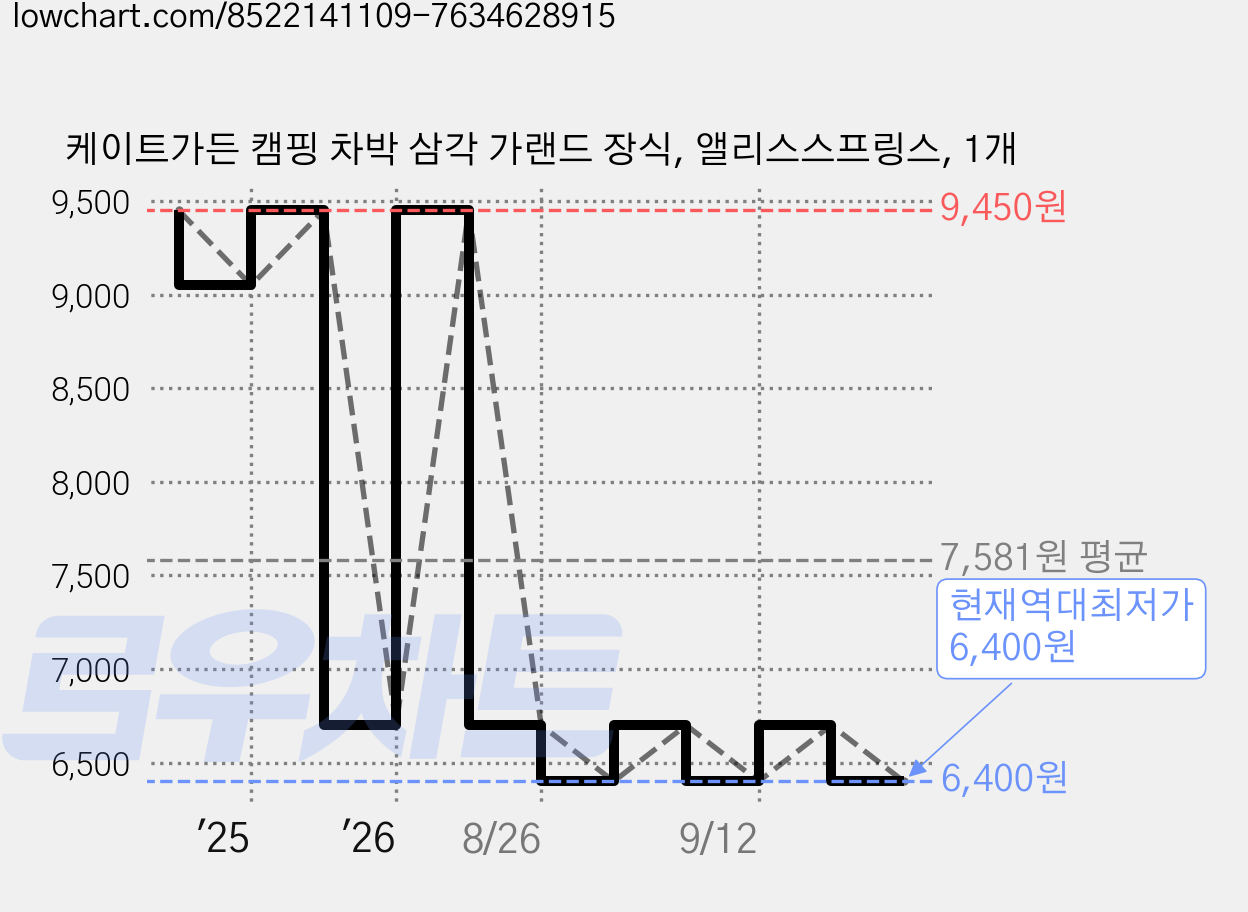 케이트가든 캠핑 차박 삼각 가랜드 장식, 앨리스스프링스, 1개 가격 변동 차트, 현재가 6,400원, 역대최저가