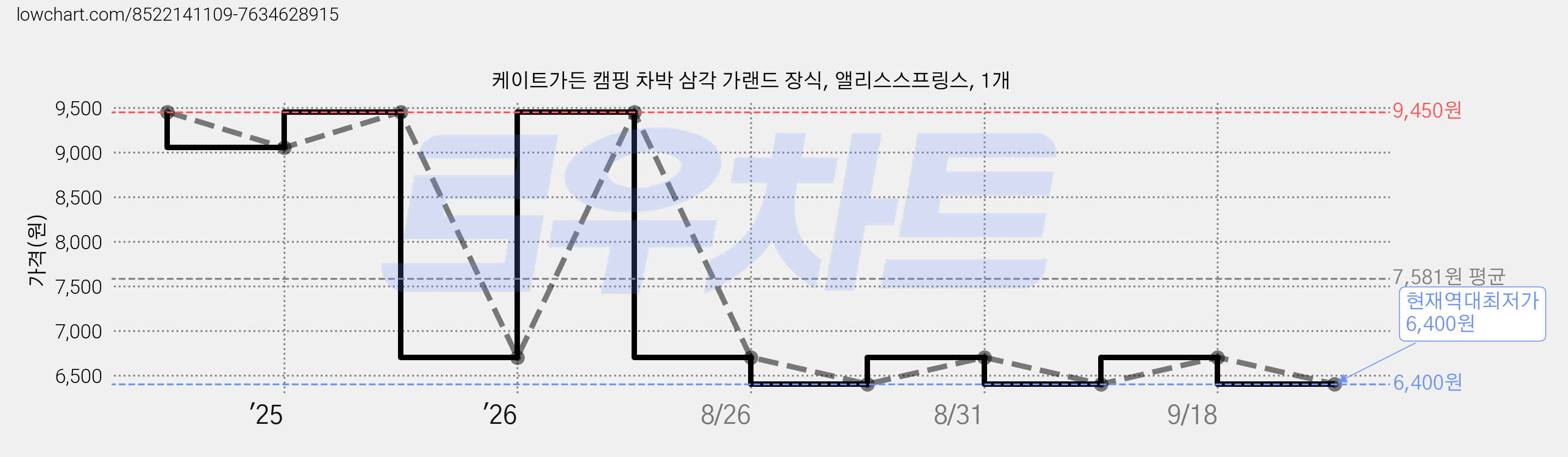 케이트가든 캠핑 차박 삼각 가랜드 장식, 앨리스스프링스, 1개 가격 변동 차트, 현재가 6,400원, 역대최저가