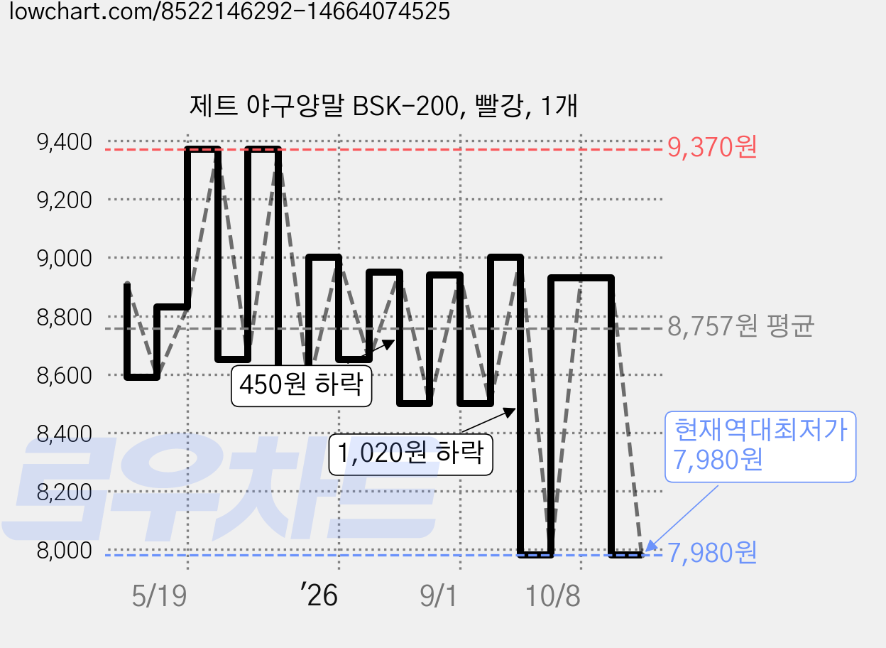 제트 야구양말 BSK-200, 빨강, 1개 가격 변동 차트, 현재가 7,980원, 역대최저가