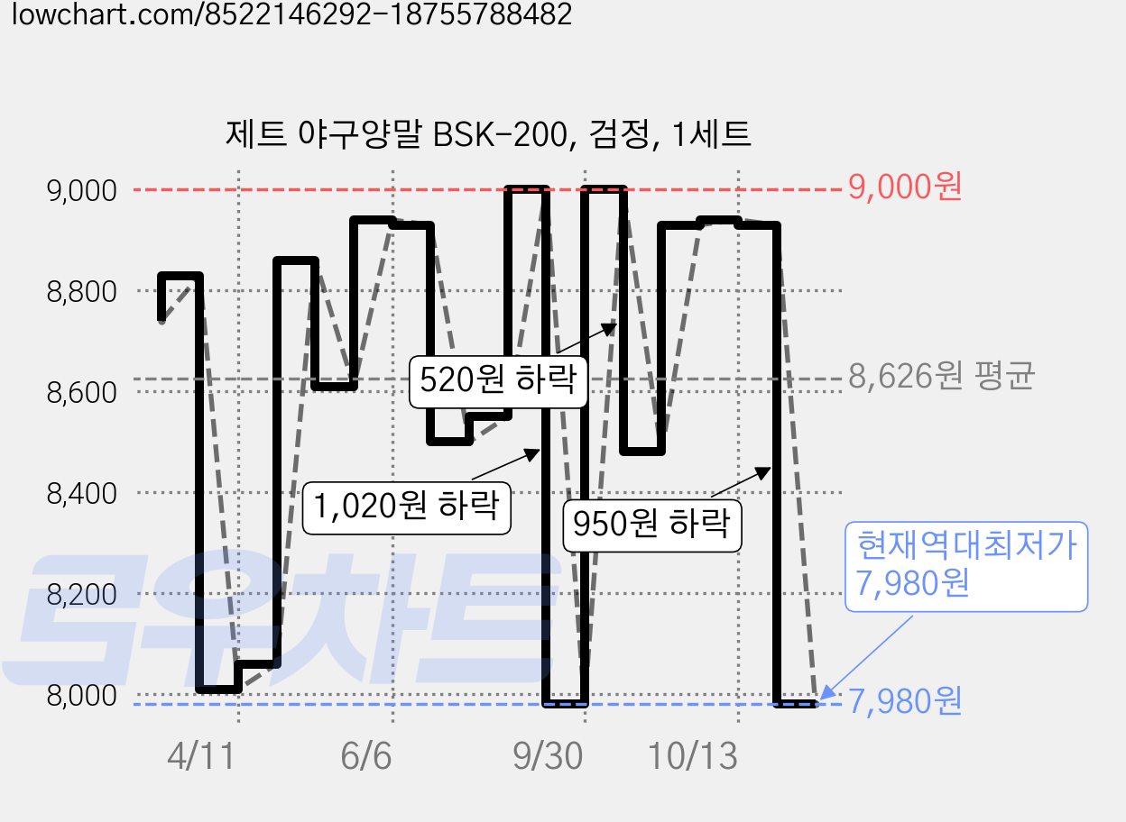 제트 야구양말 BSK-200, 검정, 1세트 가격 변동 차트, 현재가 7,980원, 역대최저가