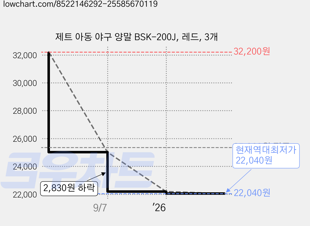 제트 아동 야구 양말 BSK-200J, 레드, 3개 가격 변동 차트, 현재가 22,040원, 역대최저가