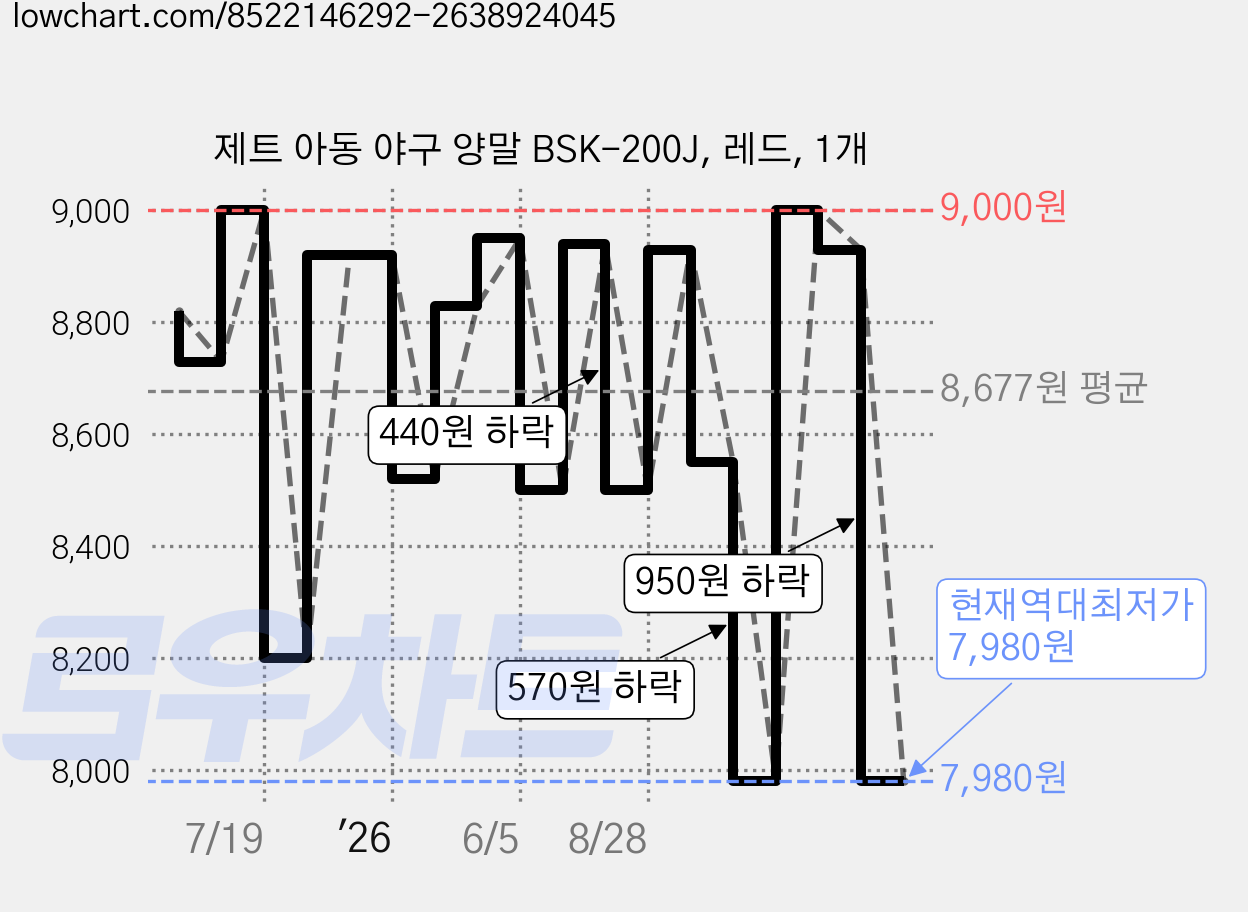 제트 아동 야구 양말 BSK-200J, 레드, 1개 가격 변동 차트, 현재가 7,980원, 역대최저가