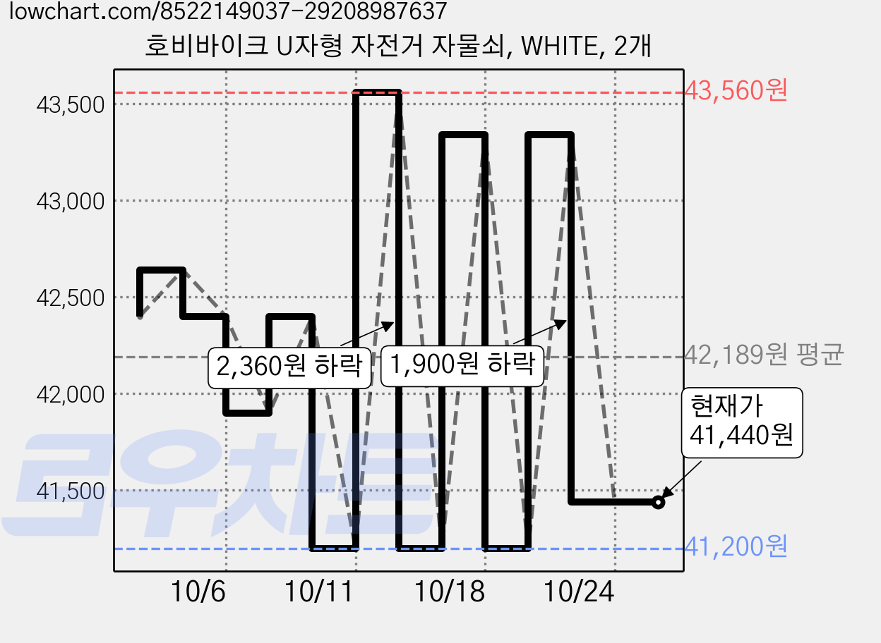호비바이크 U자형 자전거 자물쇠, WHITE, 2개 가격 변동 차트, 현재가 41,440원, 관측 최저가 41,200원