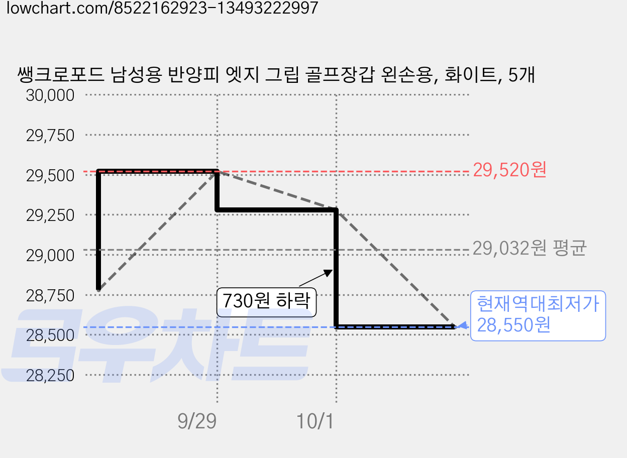 쌩크로포드 남성용 반양피 엣지 그립 골프장갑 왼손용, 화이트, 5개 가격 변동 차트, 현재가 28,550원, 역대최저가