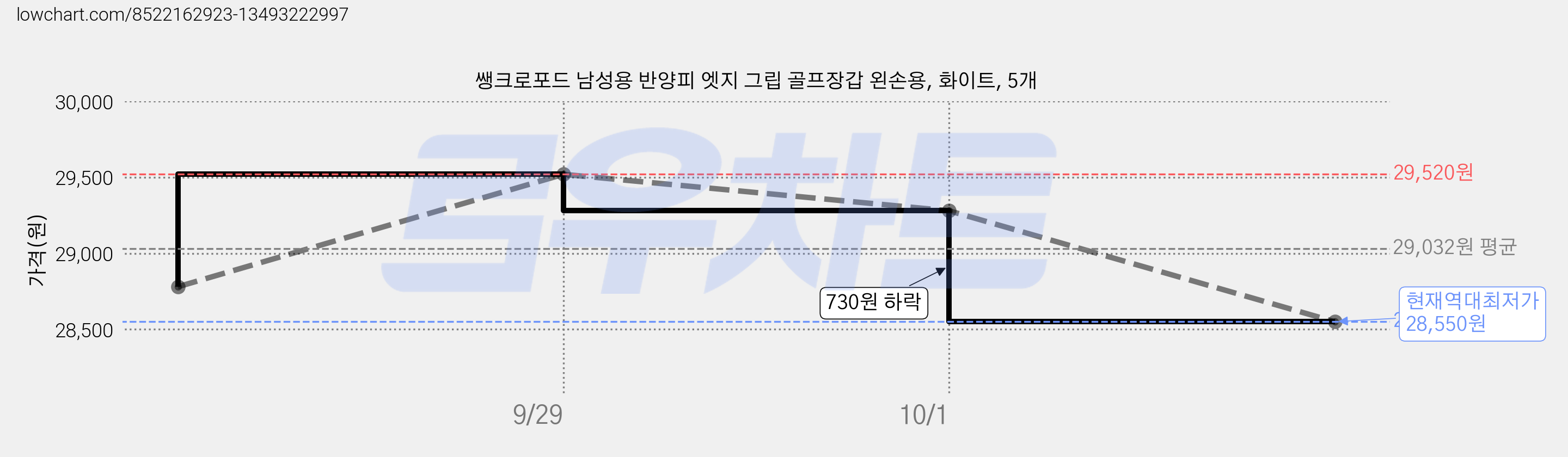 쌩크로포드 남성용 반양피 엣지 그립 골프장갑 왼손용, 화이트, 5개 가격 변동 차트, 현재가 28,550원, 역대최저가