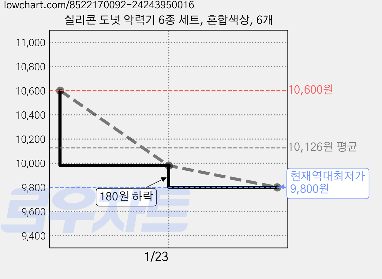 실리콘 도넛 악력기 6종 세트, 혼합색상, 6개 가격 변동 차트, 현재가 9,800원, 역대최저가