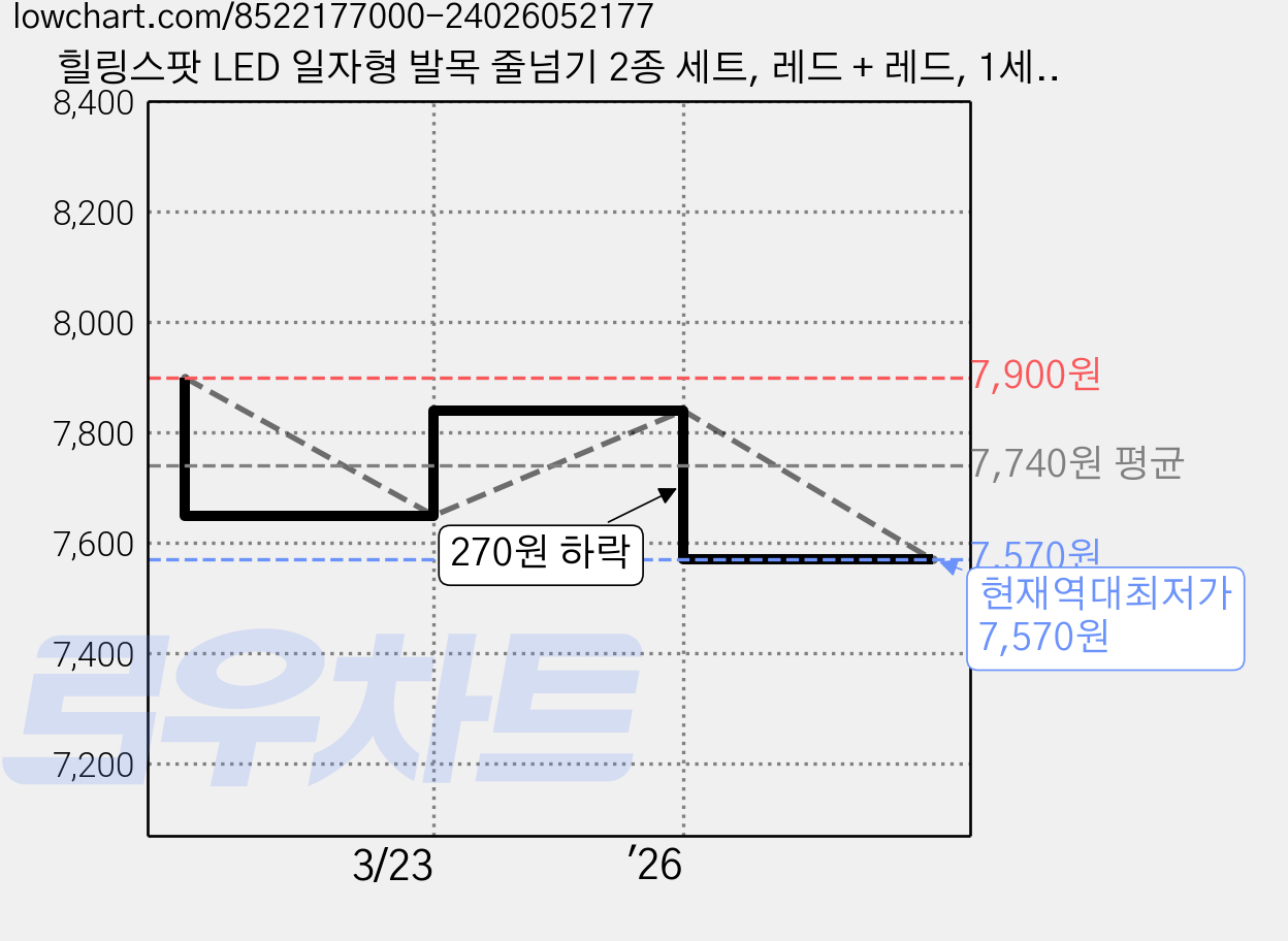 힐링스팟 LED 일자형 발목 줄넘기 2종 세트, 레드 + 레드, 1세트 가격 변동 차트, 현재가 7,570원, 역대최저가