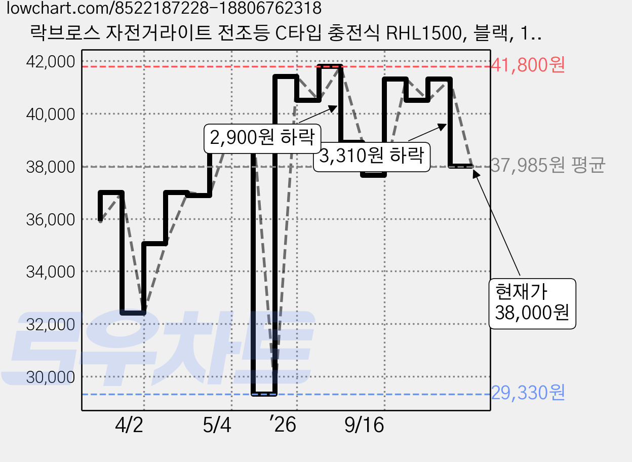락브로스 자전거라이트 전조등 C타입 충전식 RHL1500, 블랙, 1개 가격 변동 차트, 현재가 38,000원, 관측 최저가 29,330원