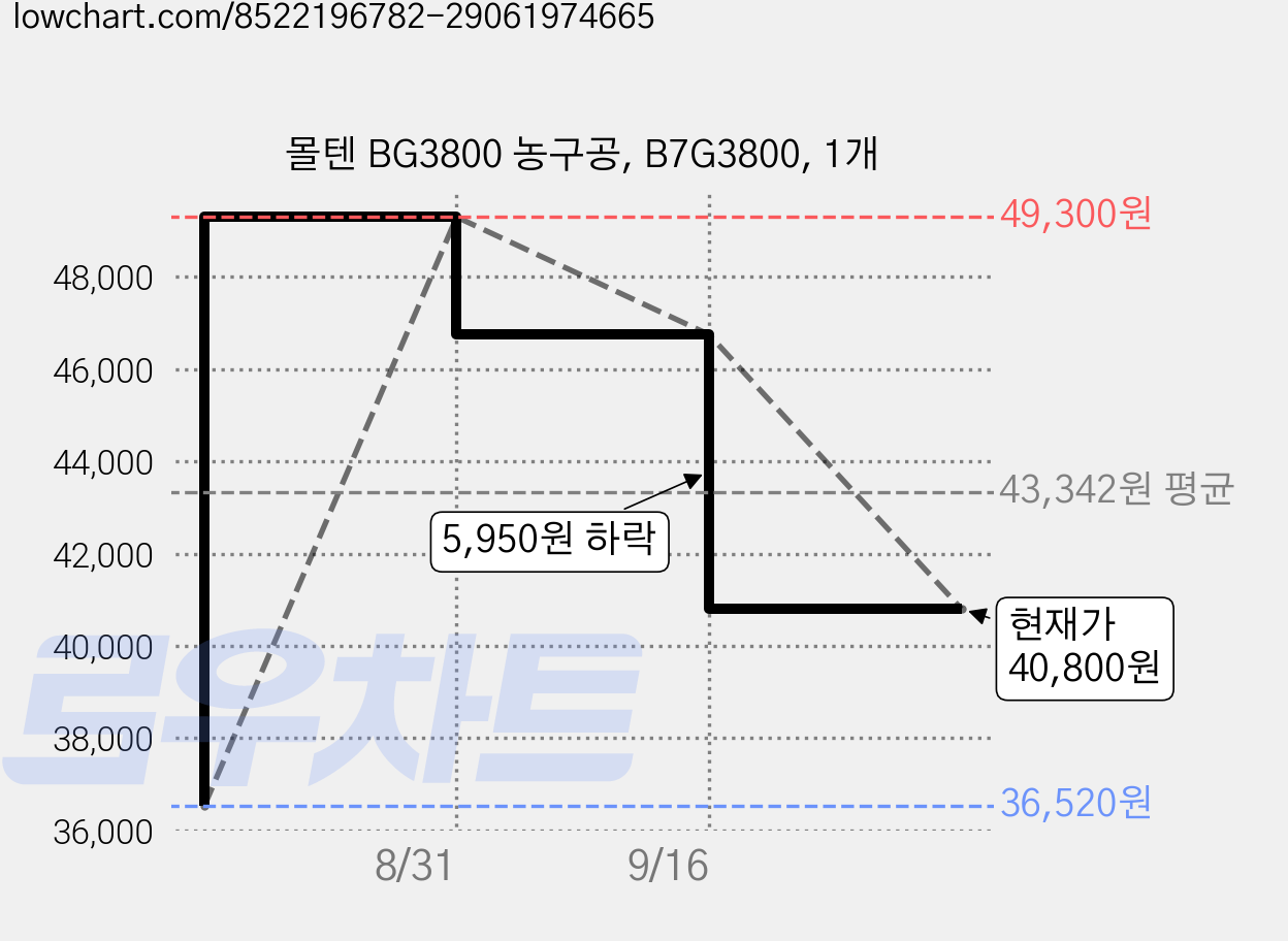 몰텐 BG3800 농구공, B7G3800, 1개 가격 변동 차트, 현재가 40,800원, 관측 최저가 36,520원