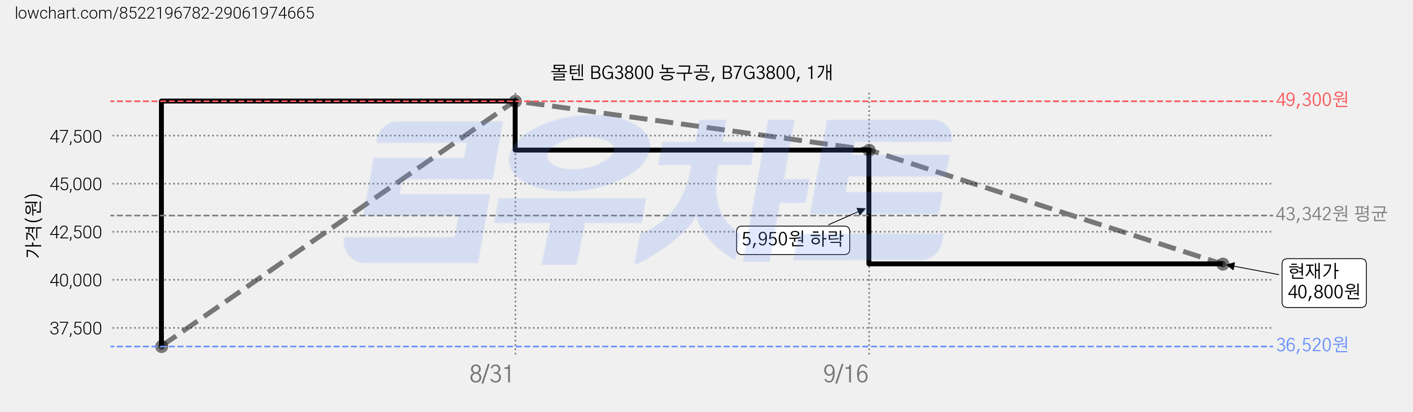 몰텐 BG3800 농구공, B7G3800, 1개 가격 변동 차트, 현재가 40,800원, 관측 최저가 36,520원