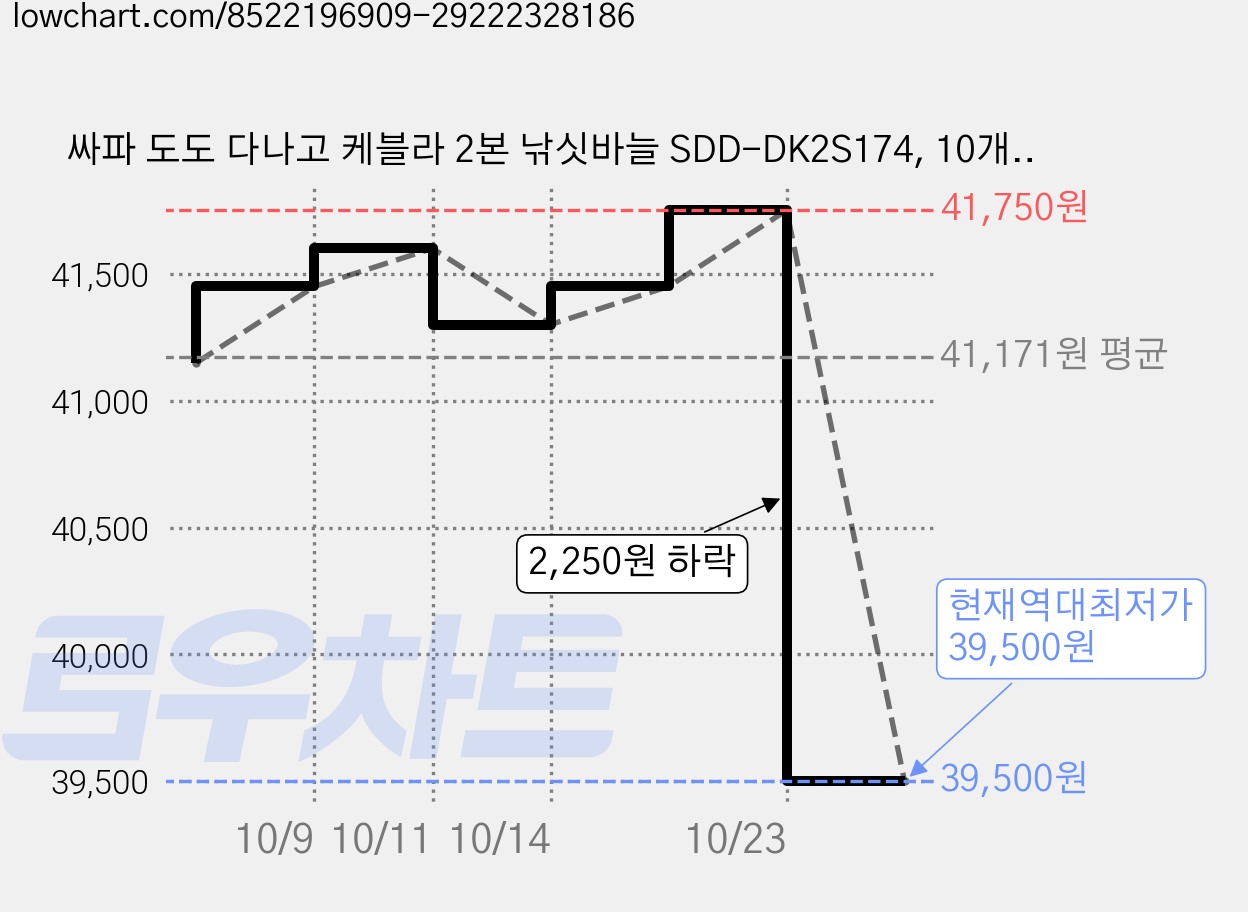 싸파 도도 다나고 케블라 2본 낚싯바늘 SDD-DK2S174, 10개입, 15개 가격 변동 차트, 현재가 39,500원, 역대최저가