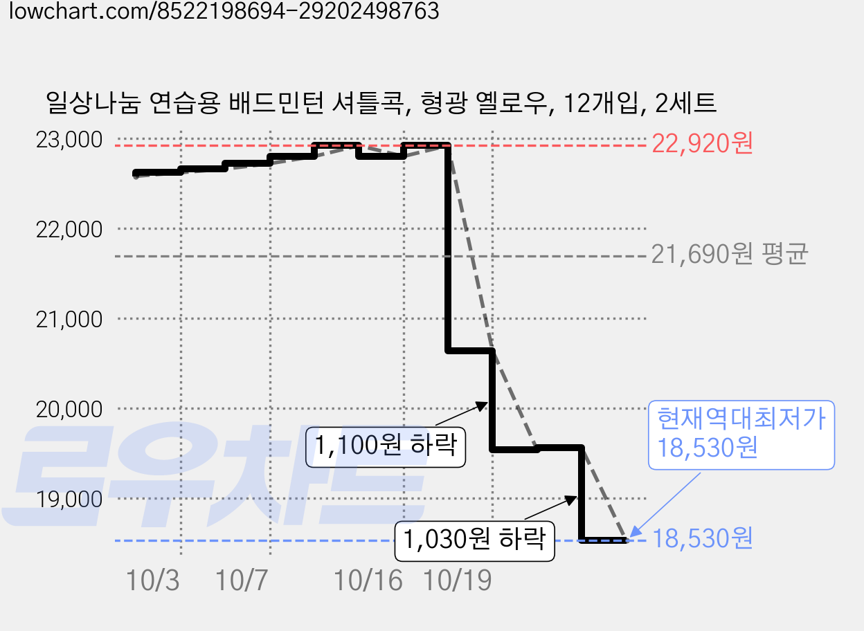 일상나눔 연습용 배드민턴 셔틀콕, 형광 옐로우, 12개입, 2세트 가격 변동 차트, 현재가 18,530원, 역대최저가