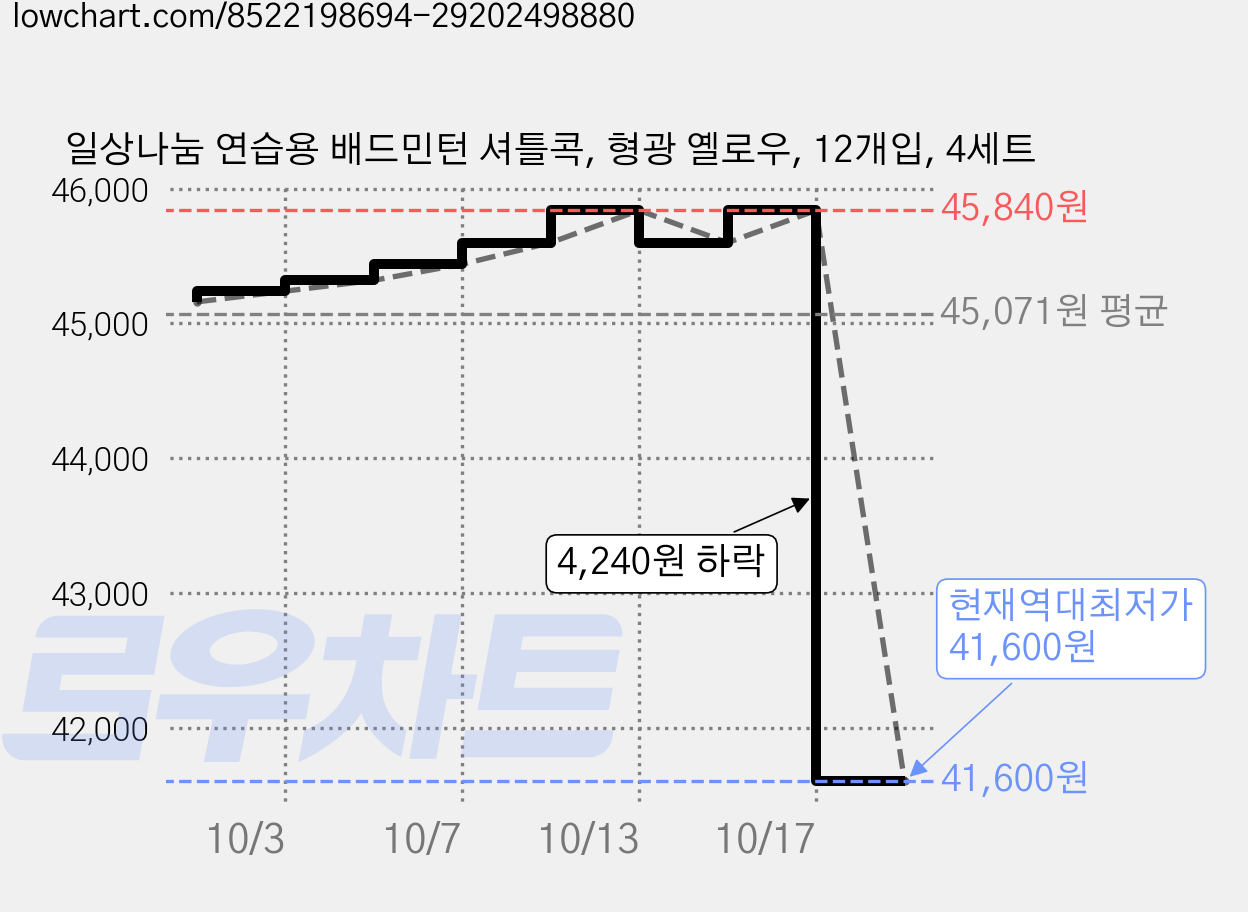 일상나눔 연습용 배드민턴 셔틀콕, 형광 옐로우, 12개입, 4세트 가격 변동 차트, 현재가 41,600원, 역대최저가