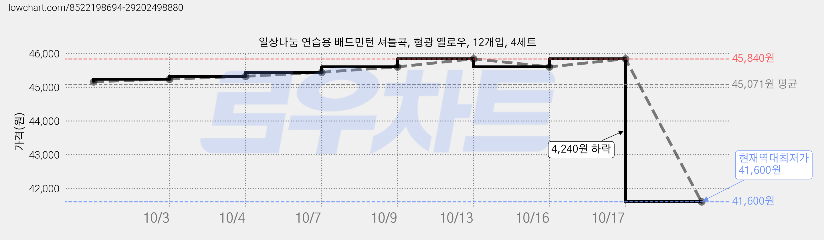 일상나눔 연습용 배드민턴 셔틀콕, 형광 옐로우, 12개입, 4세트 가격 변동 차트, 현재가 41,600원, 역대최저가