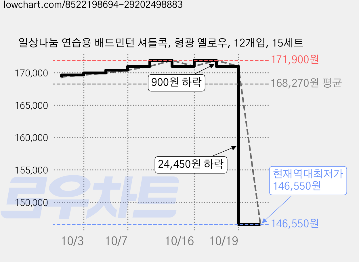 일상나눔 연습용 배드민턴 셔틀콕, 형광 옐로우, 12개입, 15세트 가격 변동 차트, 현재가 146,550원, 역대최저가